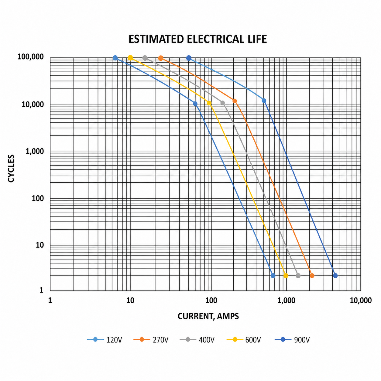 AMETEK HV Series Estimated Electrical Life 電氣壽命曲線圖