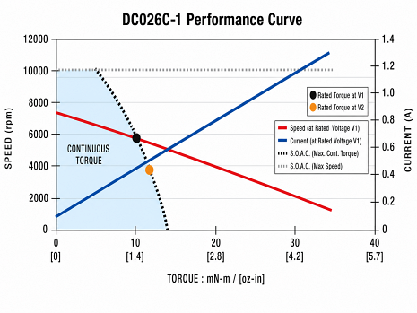 DC026C-1 Performance Curve