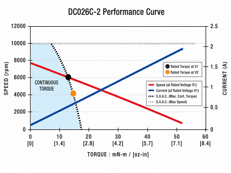 DC026C-2 Performance Curve