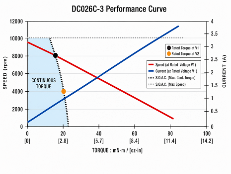 DC026C-3 Performance Curve