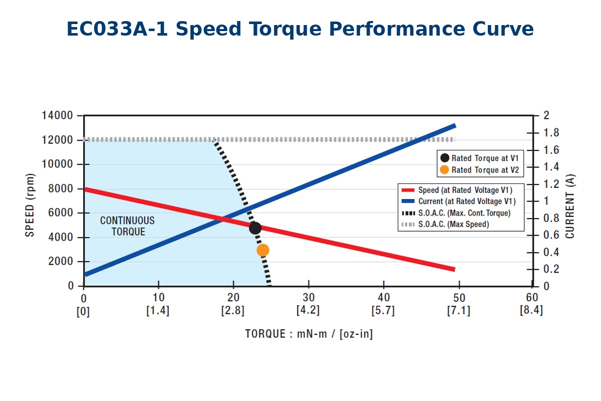 EC033A-1 Performance Curve