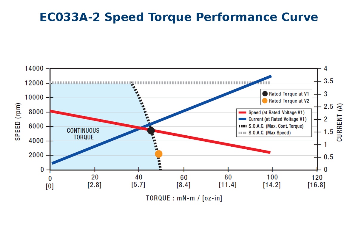 EC033A-2 Performance Curve