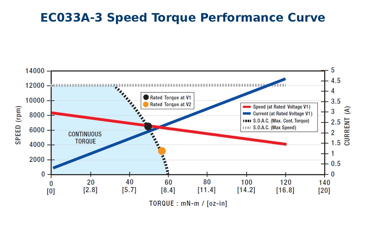 EC033A-3 Performance Curve
