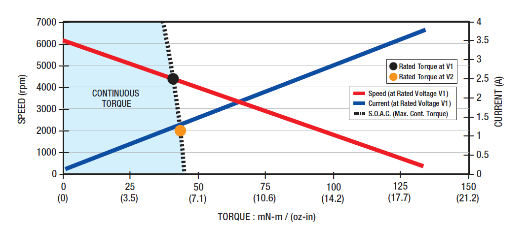 EC044A-1 Performance Curve 馬達性能曲線