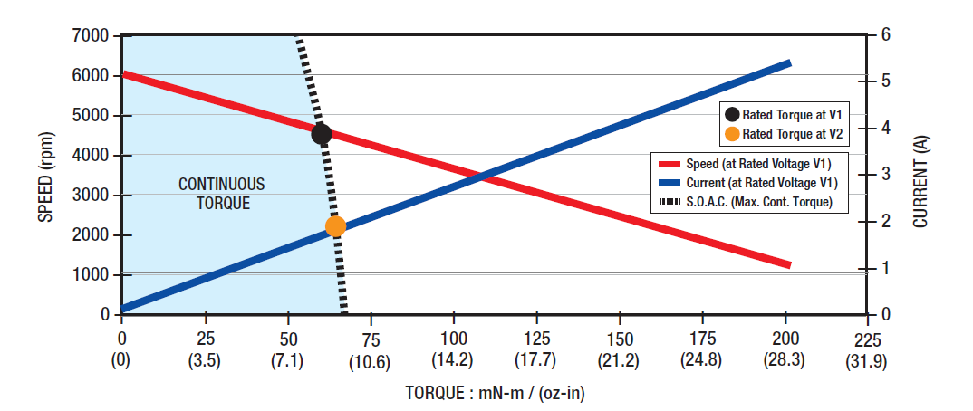 EC044A-2 Performance Curve 馬達性能曲線