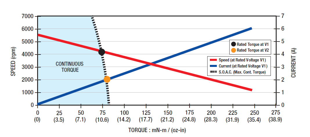 EC044A-3 Performance Curve 馬達性能曲線