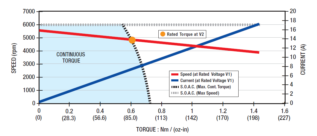 EC057A-2 Performance Curve 性能曲線