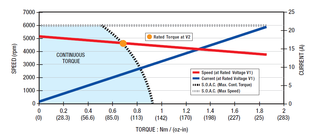 EC057A-3 Performance Curve 性能曲線