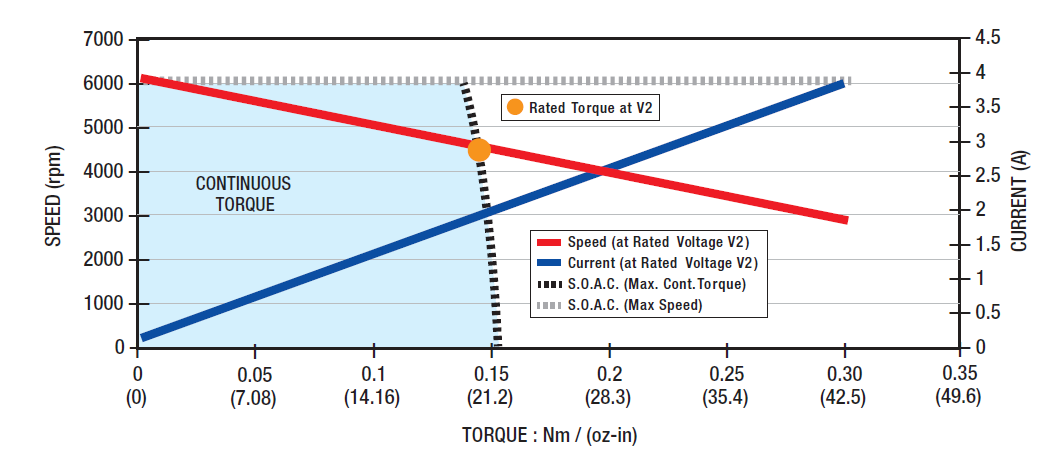 EC057B-1 Speed Torque Performance Curve 性能曲線
