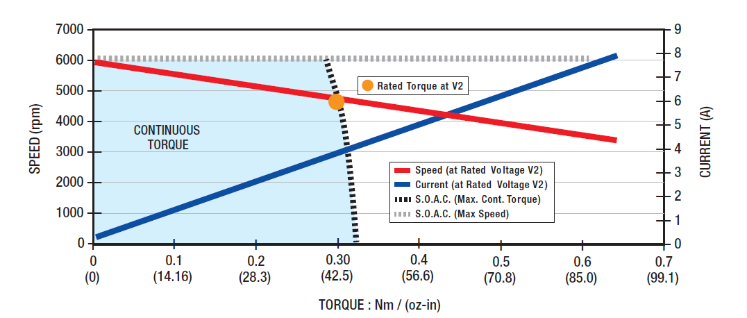 EC057B-2 Speed Torque Performance Curve 性能曲線