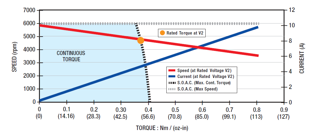 EC057B-3 Speed Torque Performance Curve 性能曲線