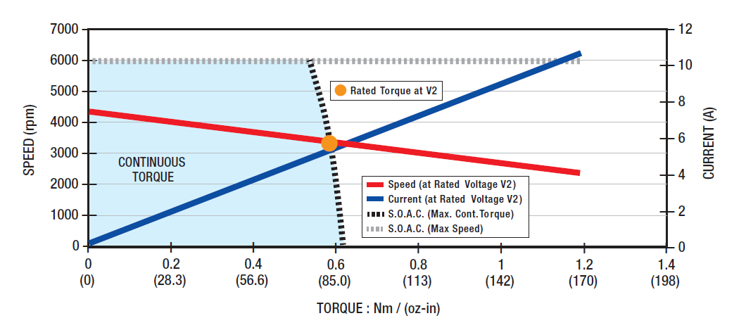 EC057B-4 Speed Torque Performance Curve 性能曲線