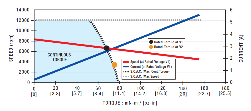 EC057C-1 Speed Torque Performance Curve