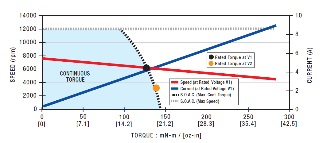 EC057C-2 Speed Torque Performance Curve