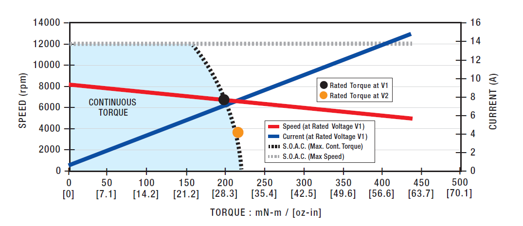 EC057C-3 Speed Torque Performance Curve