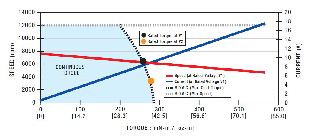 EC057C-4 Speed Torque Performance Curve