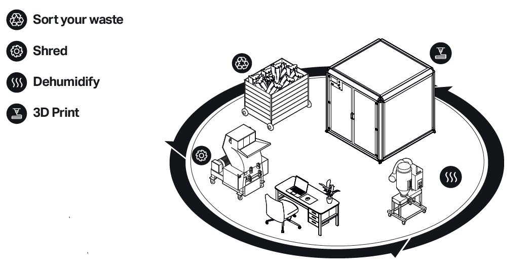 RIGENERA Recycling Workflow 材料循環再生流程圖